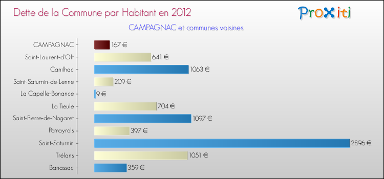 Dette par habitant de la commune en 2012 pour CAMPAGNAC et les communes proches Comparaison de la dette par habitant de la commune en 2012 pour CAMPAGNAC et les communes voisines
