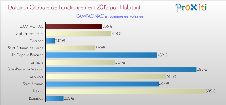 Montant des dotations globales de fonctionnement DGF par Habitant pour CAMPAGNAC et les communes proches Comparaison des des dotations globales de fonctionnement DGF par habitant pour CAMPAGNAC et les communes voisines
