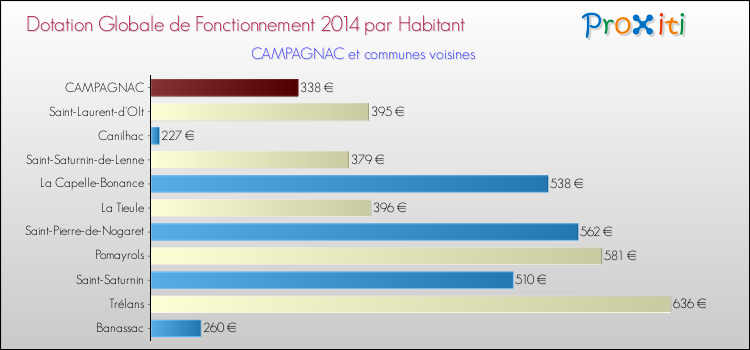 Montant des dotations globales de fonctionnement DGF par Habitant pour CAMPAGNAC et les communes proches en 2014. Comparaison des des dotations globales de fonctionnement DGF par habitant pour CAMPAGNAC et les communes voisines en 2014.