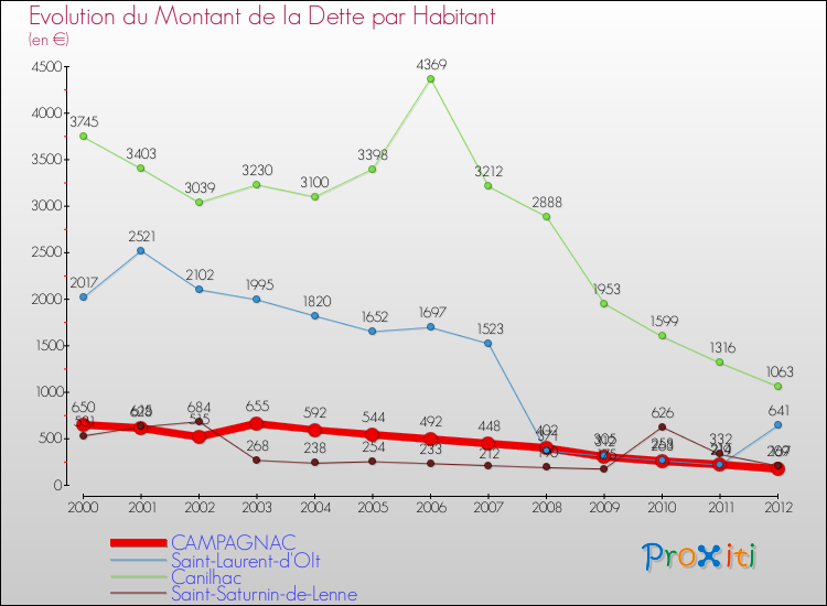 Evolution de la dette par habitant pour la commune de CAMPAGNAC et les communes proches de 2000 à 2012 Comparaison de la dette par habitant pour CAMPAGNAC et les communes voisines de 2000 à 2012