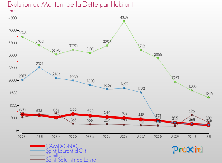 Evolution de la dette par habitant pour la commune de CAMPAGNAC et les communes proches Comparaison de la dette par habitant pour CAMPAGNAC et les communes voisines