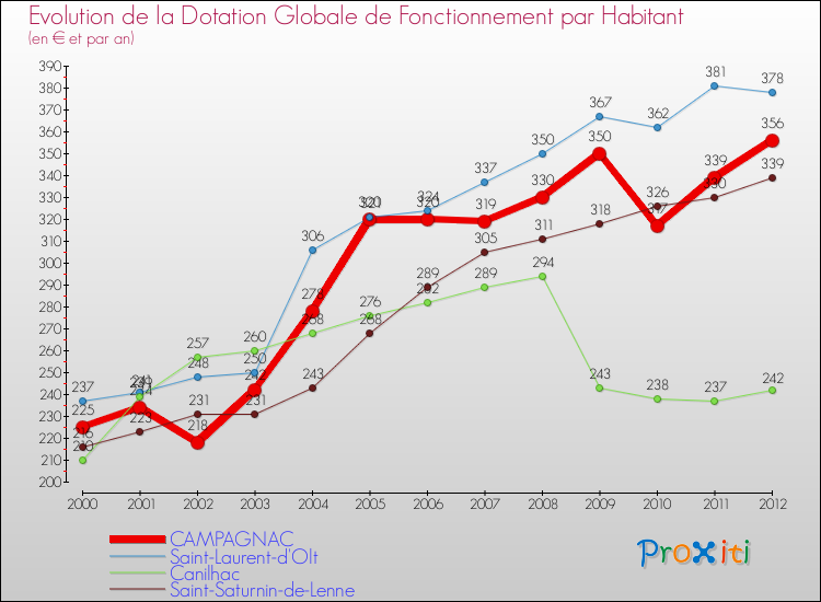 Evolution et montant de la dotation globale de fonctionnement par Habitant pour CAMPAGNAC et les communes proches Comparaison des dotations globales de fonctionnement par habitant pour CAMPAGNAC et les communes voisines