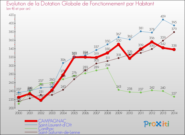 Evolution et montant de la dotation globale de fonctionnement par Habitant pour CAMPAGNAC et les communes proches de 2000 à 2014. Comparaison des dotations globales de fonctionnement par habitant pour CAMPAGNAC et les communes voisines de 2000 à 2014.
