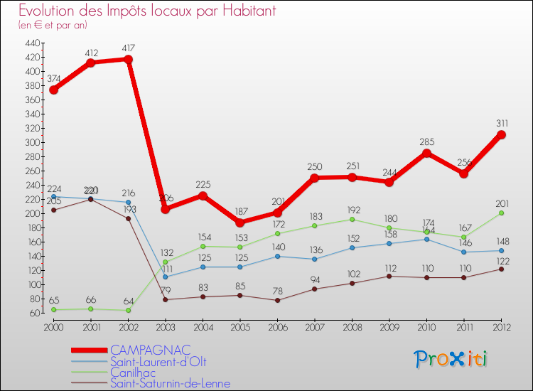 Evolution et montant des impôts locaux par Habitant pour CAMPAGNAC et les communes proches Comparaison des impôts locaux par habitant pour CAMPAGNAC et les communes voisines