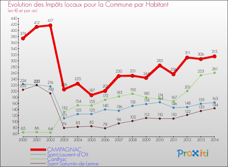 Evolution et montant des impôts locaux par Habitant pour CAMPAGNAC et les communes proches de 2000 à 2014 Comparaison des impôts locaux par habitant pour CAMPAGNAC et les communes voisines de 2000 à 2014