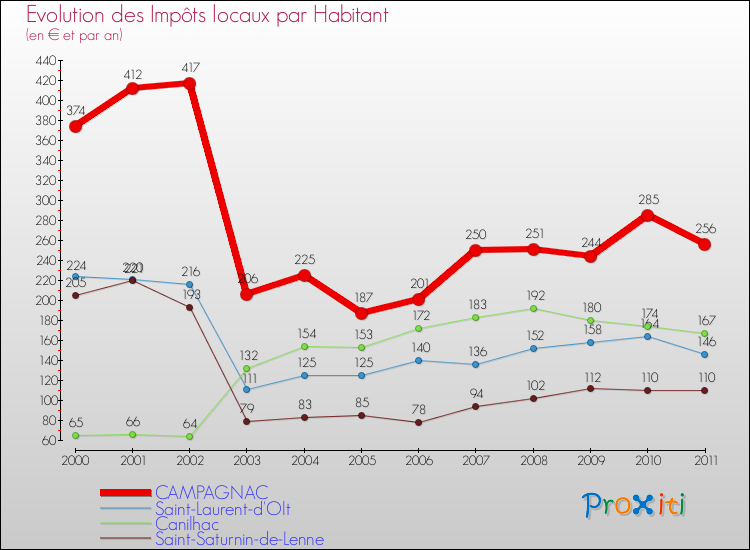 Evolution et montant des impôts locaux par Habitant pour CAMPAGNAC et les communes proches Comparaison des impôts locaux par habitant pour CAMPAGNAC et les communes voisines