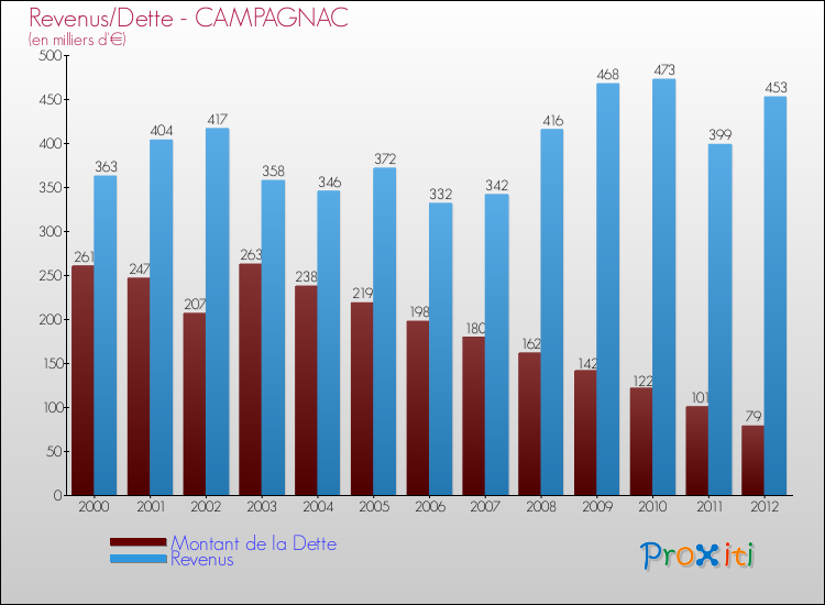 Evolution comparée de la dette et des revenus pour la commune de CAMPAGNAC de 2000 à 2012 Comparaison de la dette et des revenus pour CAMPAGNAC de 2000 à 2012