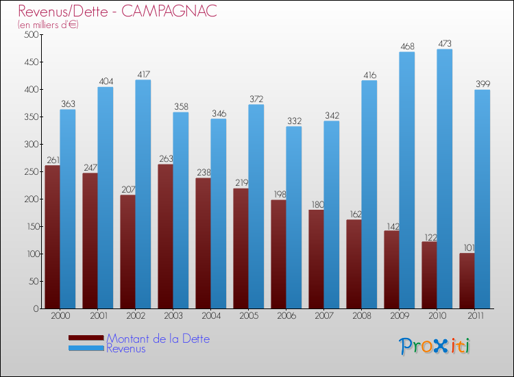Evolution comparée de la dette et des revenus pour la commune de CAMPAGNAC de 2000 à 2011 Comparaison de la dette et des revenus pour CAMPAGNAC de 2000 à 2011
