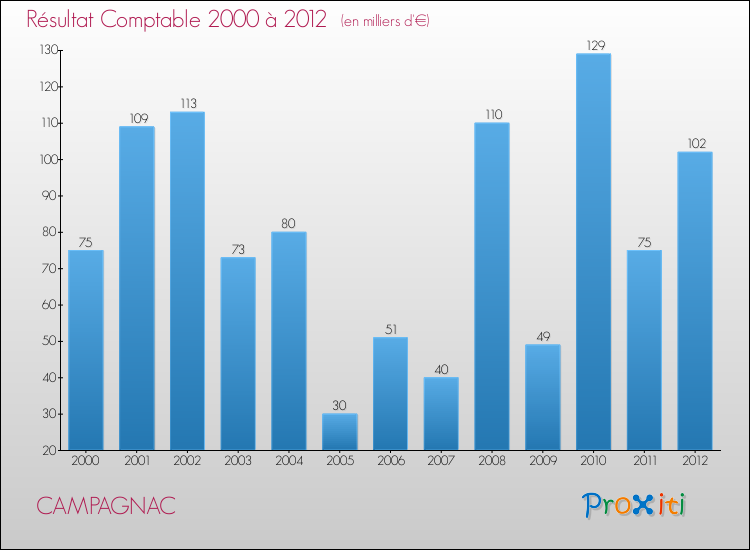 Evolution du résultat comptable pour la commune de CAMPAGNAC de 2000 à 2012 Evolution du résultat comptable pour CAMPAGNAC de 2000 à 2012