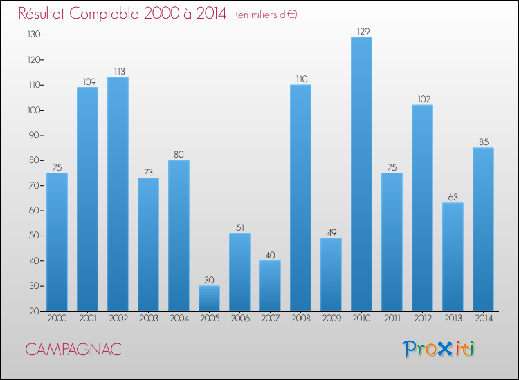 Evolution du résultat comptable pour la commune de CAMPAGNAC de 2000 à 2014 Evolution du résultat comptable pour CAMPAGNAC de 2000 à 2014