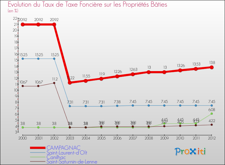 Evolution du taux de la taxe foncière sur le bati pour CAMPAGNAC et les communes proches de 2000 à 2012 Comparaison des taux de taxe foncière sur le bati pour CAMPAGNAC et les communes voisines de 2000 à 2012