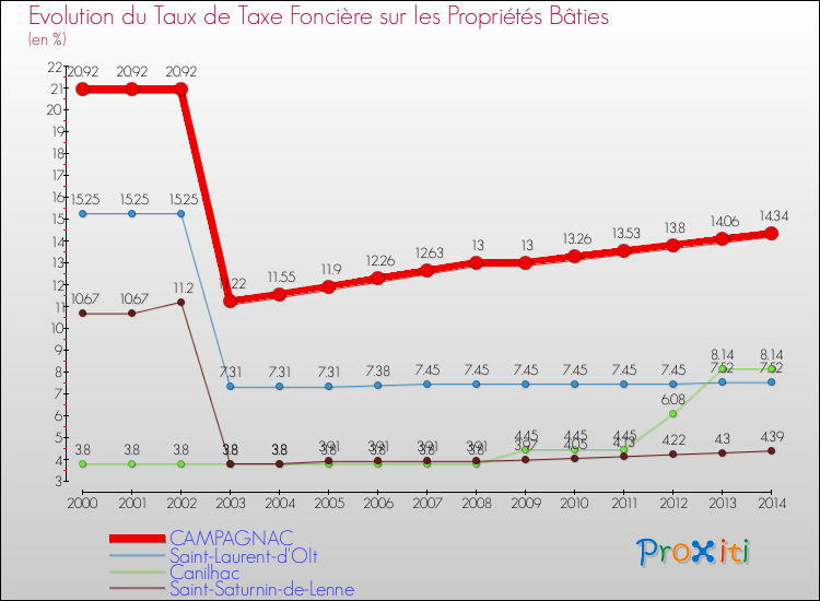 Evolution du taux de la taxe foncière sur le bati pour CAMPAGNAC et les communes proches de 2000 à 2014 Comparaison des taux de taxe foncière sur le bati pour CAMPAGNAC et les communes voisines de 2000 à 2014