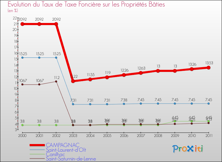 Evolution du taux de la taxe foncière sur le bati pour CAMPAGNAC et les communes proches Comparaison des taux de taxe foncière sur le bati pour CAMPAGNAC et les communes voisines