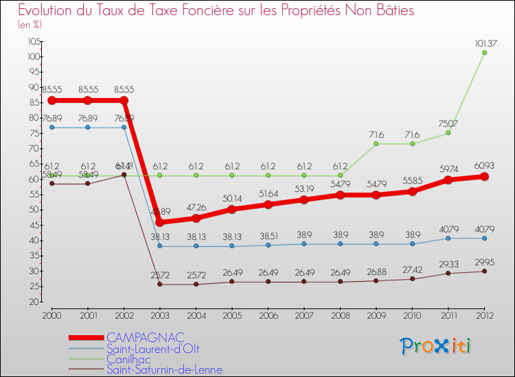Evolution du taux de la taxe foncière sur les immeubles et terrains non batis pour CAMPAGNAC et les communes proches de 2000 à 2012 Comparaison des taux de la taxe foncière sur les immeubles et terrains non batis pour CAMPAGNAC et les communes voisines de 2000 à 2012