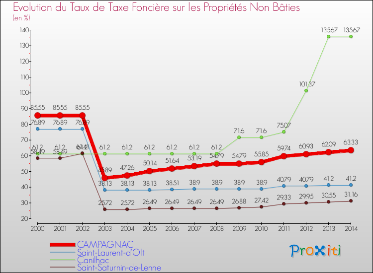 Evolution du taux de la taxe foncière sur les immeubles et terrains non batis pour CAMPAGNAC et les communes proches de 2000 à 2014 Comparaison des taux de la taxe foncière sur les immeubles et terrains non batis pour CAMPAGNAC et les communes voisines de 2000 à 2014