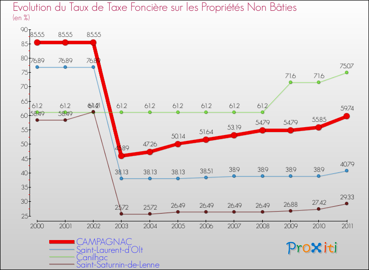 Evolution du taux de la taxe foncière sur les immeubles et terrains non batis pour CAMPAGNAC et les communes proches Comparaison des taux de la taxe foncière sur les immeubles et terrains non batis pour CAMPAGNAC et les communes voisines