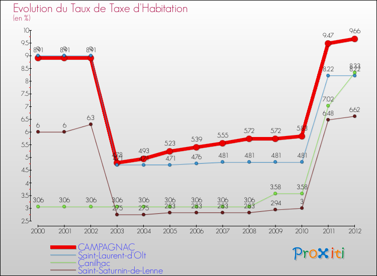 Evolution du taux de la taxe d'habitation pour CAMPAGNAC et les communes proches Comparaison des taux de la taxe d'habitation pour CAMPAGNAC et les communes voisines