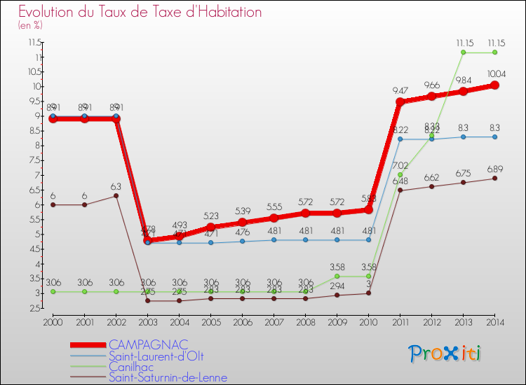 Evolution du taux de la taxe d'habitation pour CAMPAGNAC et les communes proches de 2000 à 2014 Comparaison des taux de la taxe d'habitation pour CAMPAGNAC et les communes voisines de 2000 à 2014