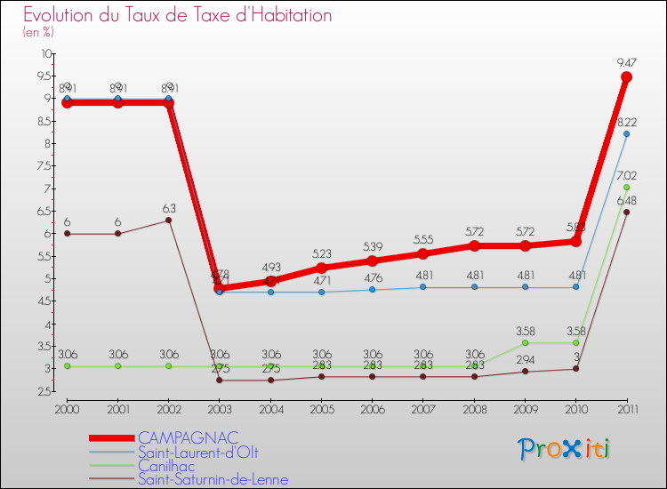 Evolution du taux de la taxe d'habitation pour CAMPAGNAC et les communes proches Comparaison des taux de la taxe d'habitation pour CAMPAGNAC et les communes voisines