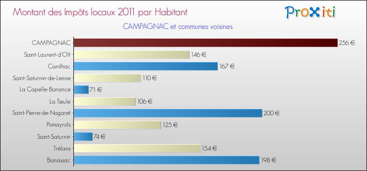 Montant des impôts locaux par Habitant pour CAMPAGNAC et les communes proches Comparaison des impôts locaux par habitant pour CAMPAGNAC et les communes voisines