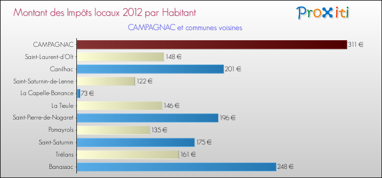 Montant des impôts locaux par Habitant pour CAMPAGNAC et les communes proches Comparaison des impôts locaux par habitant pour CAMPAGNAC et les communes voisines