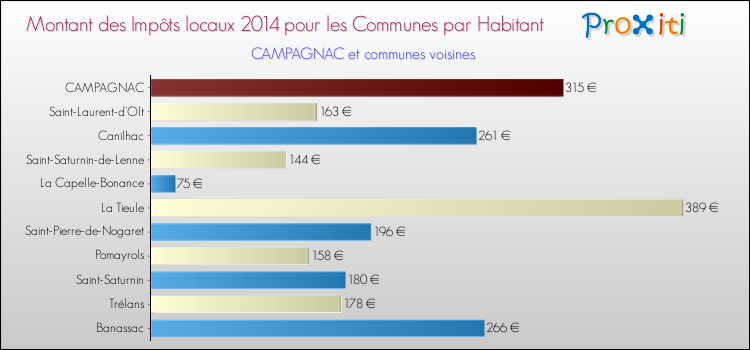 Montant des impôts locaux par Habitant pour CAMPAGNAC et les communes proches en 2014 Comparaison des impôts locaux par habitant pour CAMPAGNAC et les communes voisines en 2014