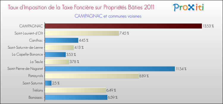 Taux d'imposition de la taxe foncière sur le bati 2011 pour CAMPAGNAC et les communes proches Comparaison des taux d'imposition de la taxe foncière sur le bati 2011 pour CAMPAGNAC et les communes voisines