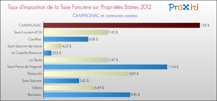 Taux d'imposition de la taxe foncière sur le bati 2012 pour CAMPAGNAC et les communes proches Comparaison des taux d'imposition de la taxe foncière sur le bati 2012 pour CAMPAGNAC et les communes voisines