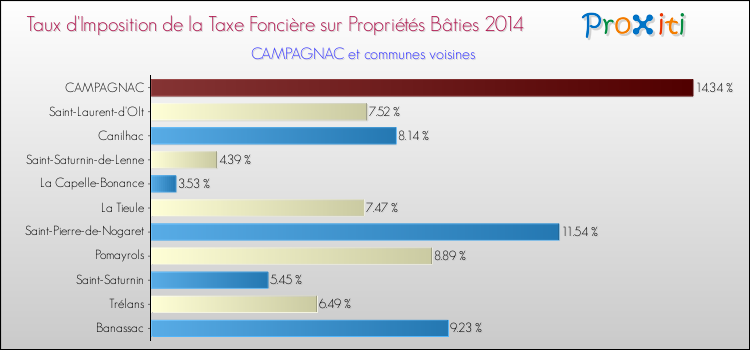 Taux d'imposition de la taxe foncière sur le bati 2014 pour CAMPAGNAC et les communes proches Comparaison des taux d'imposition de la taxe foncière sur le bati 2014 pour CAMPAGNAC et les communes voisines