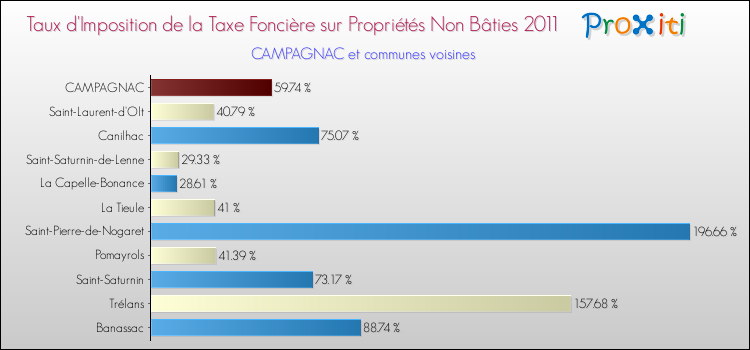 Taux d'imposition de la taxe foncière sur les immeubles et terrains non batis 2011 pour CAMPAGNAC et les communes proches Comparaison des taux d'imposition de la taxe foncière sur les immeubles et terrains non batis 2011 pour CAMPAGNAC et les communes voisines