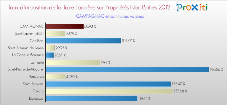 Taux d'imposition de la taxe foncière sur les immeubles et terrains non batis 2012 pour CAMPAGNAC et les communes proches Comparaison des taux d'imposition de la taxe foncière sur les immeubles et terrains non batis 2012 pour CAMPAGNAC et les communes voisines