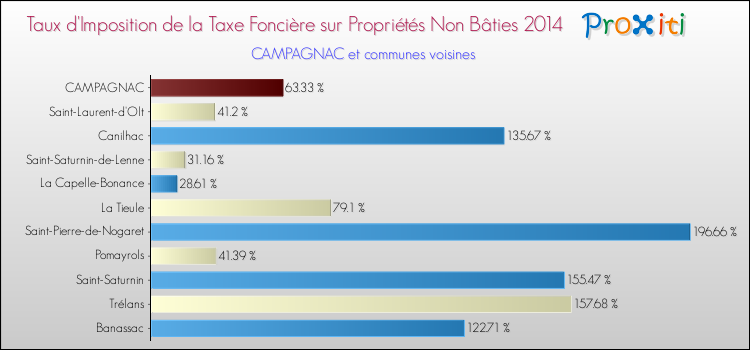 Taux d'imposition de la taxe foncière sur les immeubles et terrains non batis 2014 pour CAMPAGNAC et les communes proches Comparaison des taux d'imposition de la taxe foncière sur les immeubles et terrains non batis 2014 pour CAMPAGNAC et les communes voisines