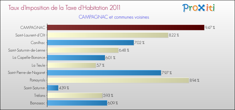 Taux d'imposition de la taxe d'habitation 2011 pour CAMPAGNAC et les communes proches Comparaison des taux d'imposition de la taxe d'habitation 2011 pour CAMPAGNAC et les communes voisines