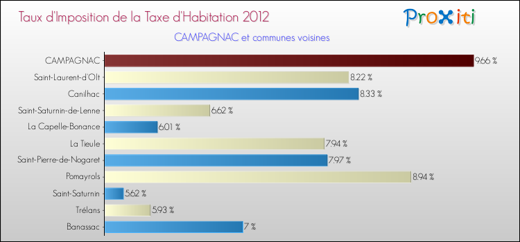 Taux d'imposition de la taxe d'habitation 2012 pour CAMPAGNAC et les communes proches Comparaison des taux d'imposition de la taxe d'habitation 2012 pour CAMPAGNAC et les communes voisines