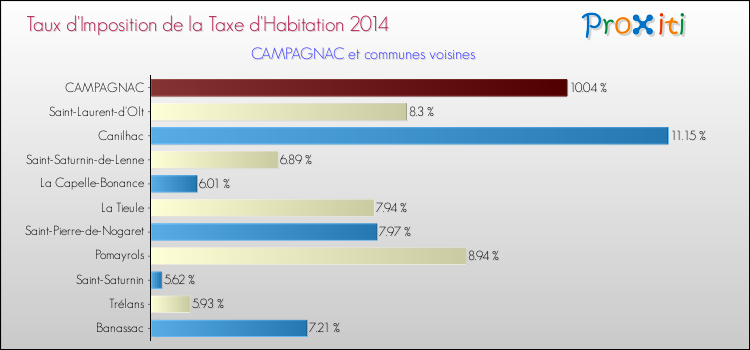 Taux d'imposition de la taxe d'habitation 2014 pour CAMPAGNAC et les communes proches Comparaison des taux d'imposition de la taxe d'habitation 2014 pour CAMPAGNAC et les communes voisines