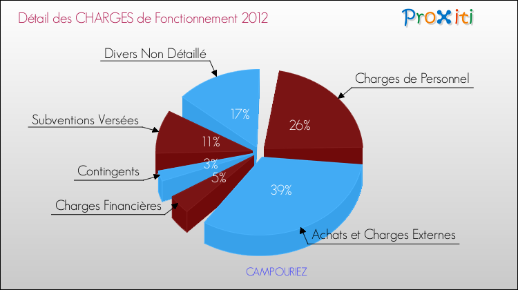 Décomposition des Charges de Fonctionnement 2012 de la commune de CAMPOURIEZ Charges de Fonctionnement 2012 pour la commune de CAMPOURIEZ