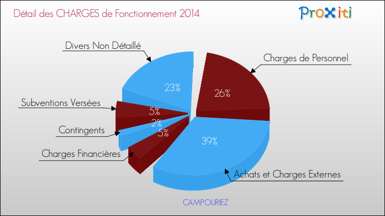 Décomposition des Charges de Fonctionnement 2014 de la commune de CAMPOURIEZ Charges de Fonctionnement 2014 pour la commune de CAMPOURIEZ