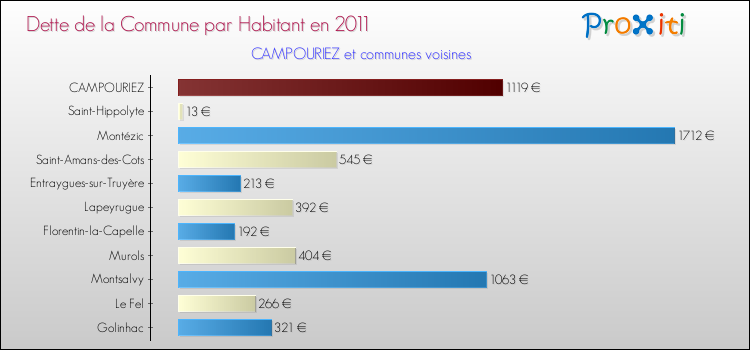 Dette par habitant de la commune en 2011 pour CAMPOURIEZ et les communes proches Comparaison de la dette par habitant de la commune en 2011 pour CAMPOURIEZ et les communes voisines