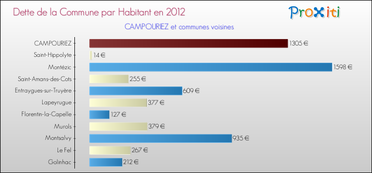 Dette par habitant de la commune en 2012 pour CAMPOURIEZ et les communes proches Comparaison de la dette par habitant de la commune en 2012 pour CAMPOURIEZ et les communes voisines