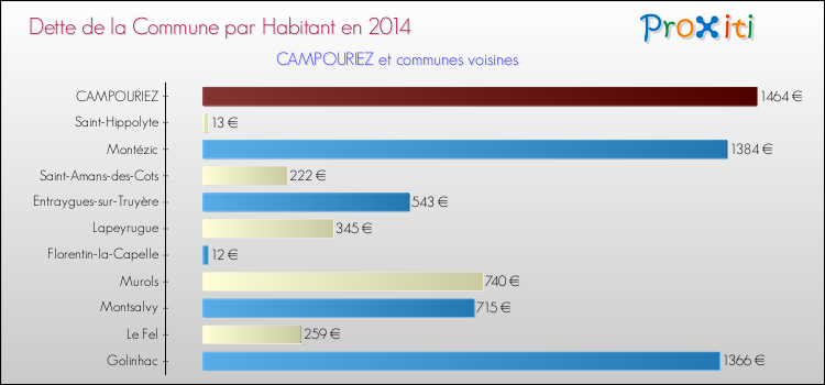 Dette par habitant de la commune en 2014 pour CAMPOURIEZ et les communes proches Comparaison de la dette par habitant de la commune en 2014 pour CAMPOURIEZ et les communes voisines