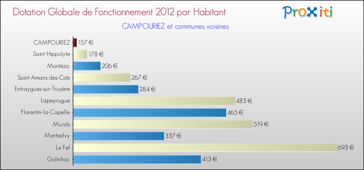 Montant des dotations globales de fonctionnement DGF par Habitant pour CAMPOURIEZ et les communes proches Comparaison des des dotations globales de fonctionnement DGF par habitant pour CAMPOURIEZ et les communes voisines