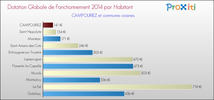 Montant des dotations globales de fonctionnement DGF par Habitant pour CAMPOURIEZ et les communes proches en 2014. Comparaison des des dotations globales de fonctionnement DGF par habitant pour CAMPOURIEZ et les communes voisines en 2014.