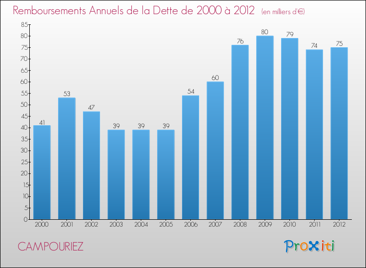 Evolution de l'annuité de la dette pour la commune de CAMPOURIEZ de 2000 à 2012 Annuités de la dette pour CAMPOURIEZ de 2000 à 2012