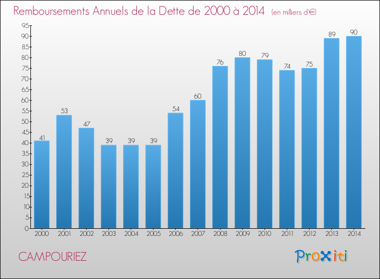 Evolution de l'annuité de la dette pour la commune de CAMPOURIEZ de 2000 à 2014 Annuités de la dette pour CAMPOURIEZ de 2000 à 2014