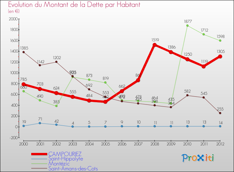 Evolution de la dette par habitant pour la commune de CAMPOURIEZ et les communes proches de 2000 à 2012 Comparaison de la dette par habitant pour CAMPOURIEZ et les communes voisines de 2000 à 2012