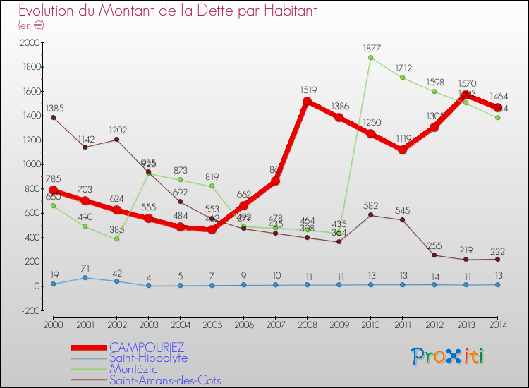 Evolution de la dette par habitant pour la commune de CAMPOURIEZ et les communes proches de 2000 à 2014 Comparaison de la dette par habitant pour CAMPOURIEZ et les communes voisines de 2000 à 2014