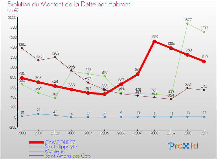 Evolution de la dette par habitant pour la commune de CAMPOURIEZ et les communes proches Comparaison de la dette par habitant pour CAMPOURIEZ et les communes voisines