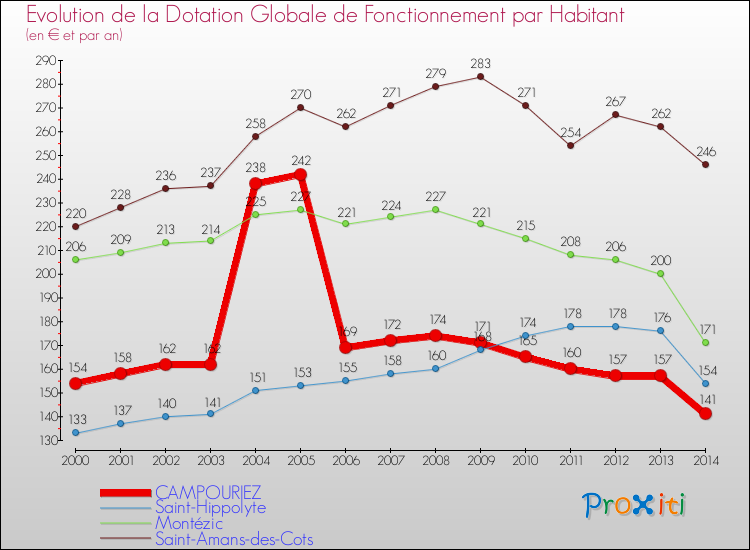 Evolution et montant de la dotation globale de fonctionnement par Habitant pour CAMPOURIEZ et les communes proches de 2000 à 2014. Comparaison des dotations globales de fonctionnement par habitant pour CAMPOURIEZ et les communes voisines de 2000 à 2014.