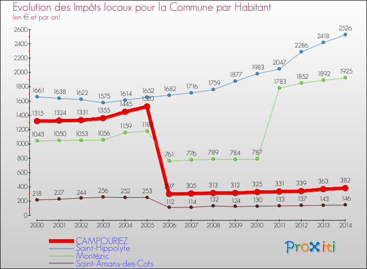 Evolution et montant des impôts locaux par Habitant pour CAMPOURIEZ et les communes proches de 2000 à 2014 Comparaison des impôts locaux par habitant pour CAMPOURIEZ et les communes voisines de 2000 à 2014
