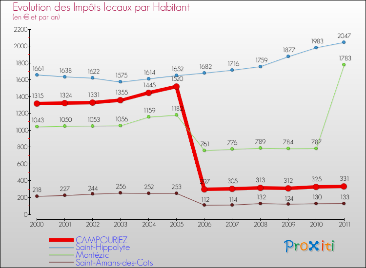 Evolution et montant des impôts locaux par Habitant pour CAMPOURIEZ et les communes proches Comparaison des impôts locaux par habitant pour CAMPOURIEZ et les communes voisines